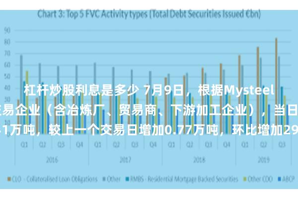 杠杆炒股利息是多少 7月9日，根据Mysteel调研的国内53家电解铜交易企业（含冶炼厂、贸易商、下游加工企业），当日电解铜现货成交量为3.41万吨，较上一个交易日增加0.77万吨，环比增加29.41%。今日铜价下行，贸易企业交易增加，下游拿货动作有所提升。